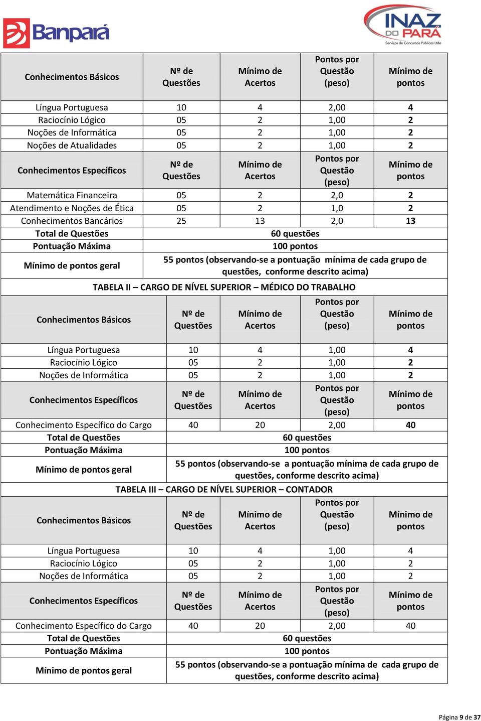 1,0 2 Conhecimentos Bancários 25 13 2,0 13 Total de Questões 60 questões Pontuação Máxima 100 pontos Mínimo de pontos geral 55 pontos (observando-se a pontuação mínima de cada grupo de questões,