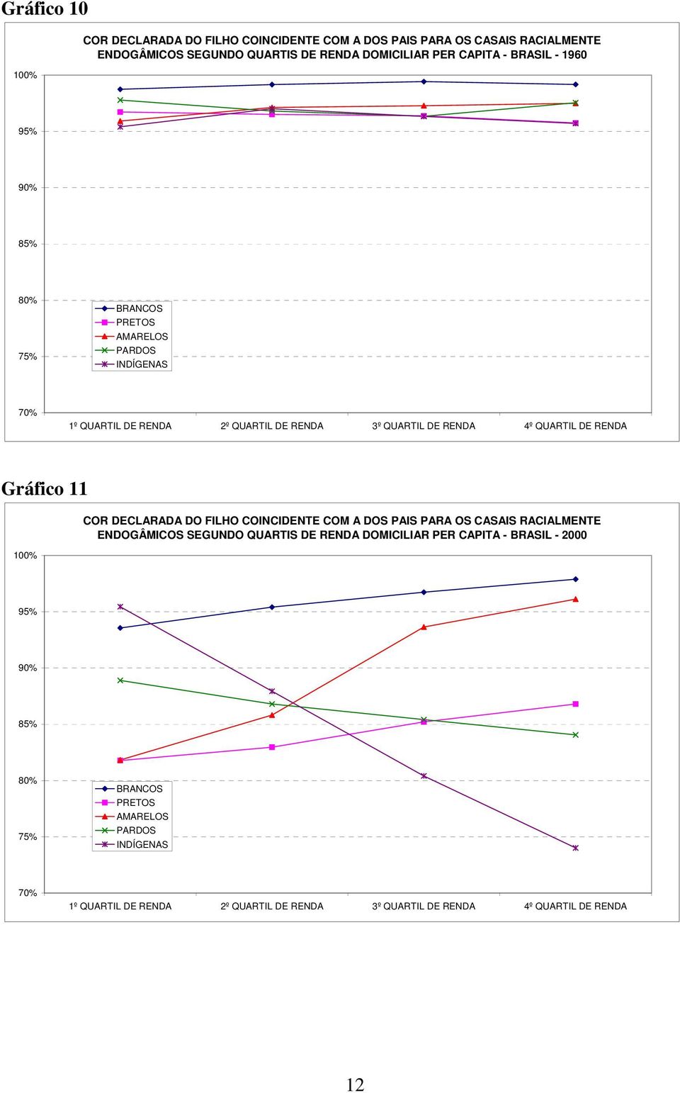 Gráfico 11 COR DECLARADA DO FILHO COINCIDENTE COM A DOS PAIS PARA OS CASAIS RACIALMENTE ENDOGÂMICOS SEGUNDO QUARTIS DE RENDA DOMICILIAR PER CAPITA -