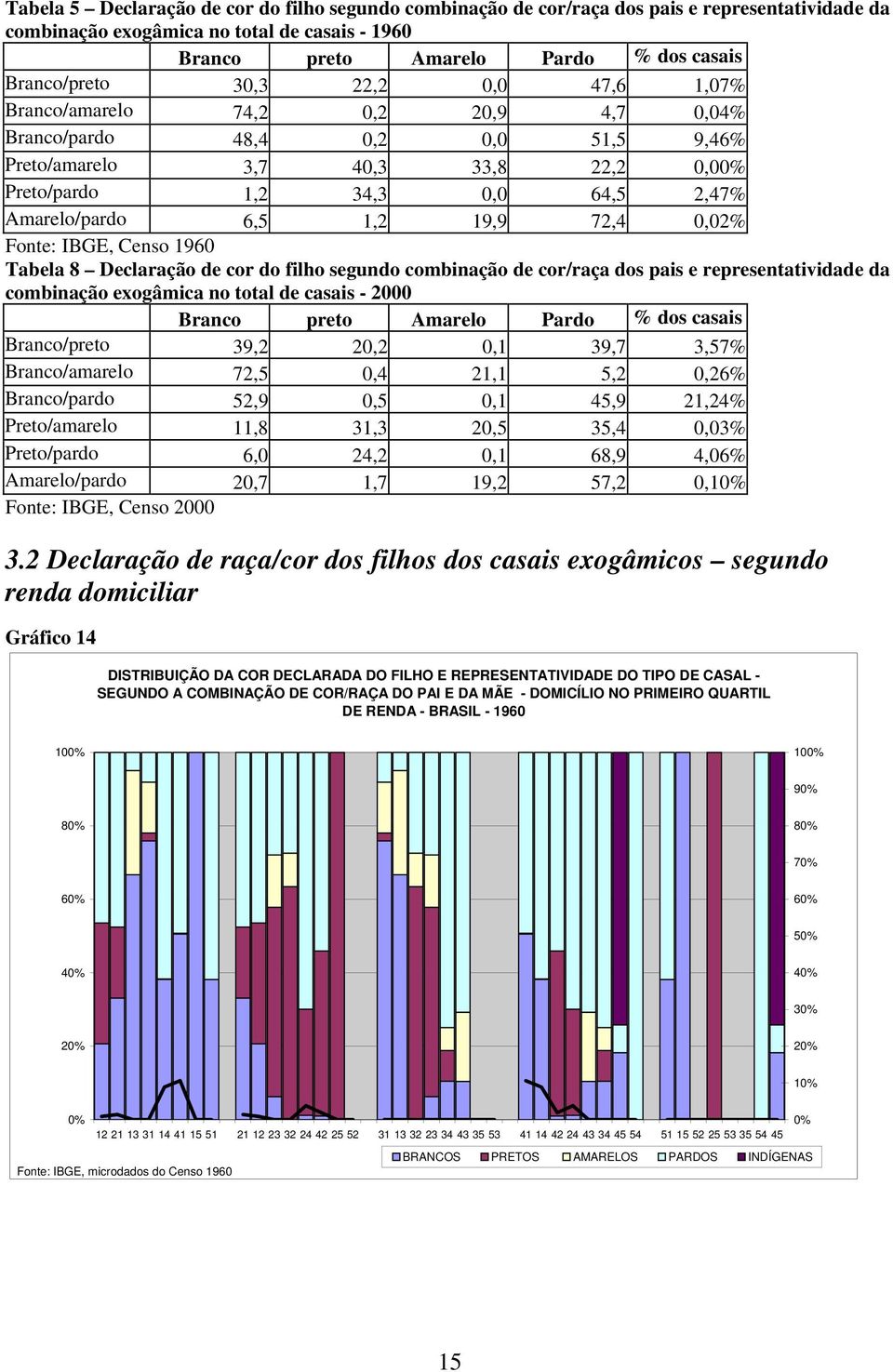 19,9 72,4 0,02% Fonte: IBGE, Censo 1960 Tabela 8 Declaração de cor do filho segundo combinação de cor/raça dos pais e representatividade da combinação exogâmica no total de casais - 2000 Branco preto