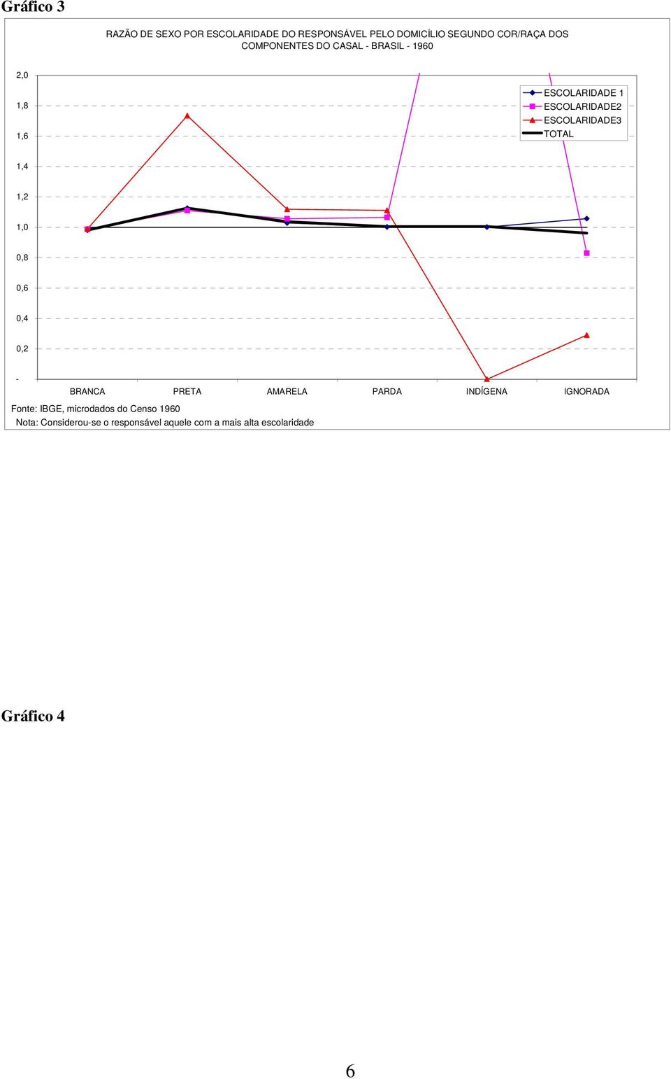 TOTAL 1,4 1,2 1,0 0,8 0,6 0,4 0,2 - BRANCA PRETA AMARELA PARDA INDÍGENA IGNORADA Fonte: IBGE,