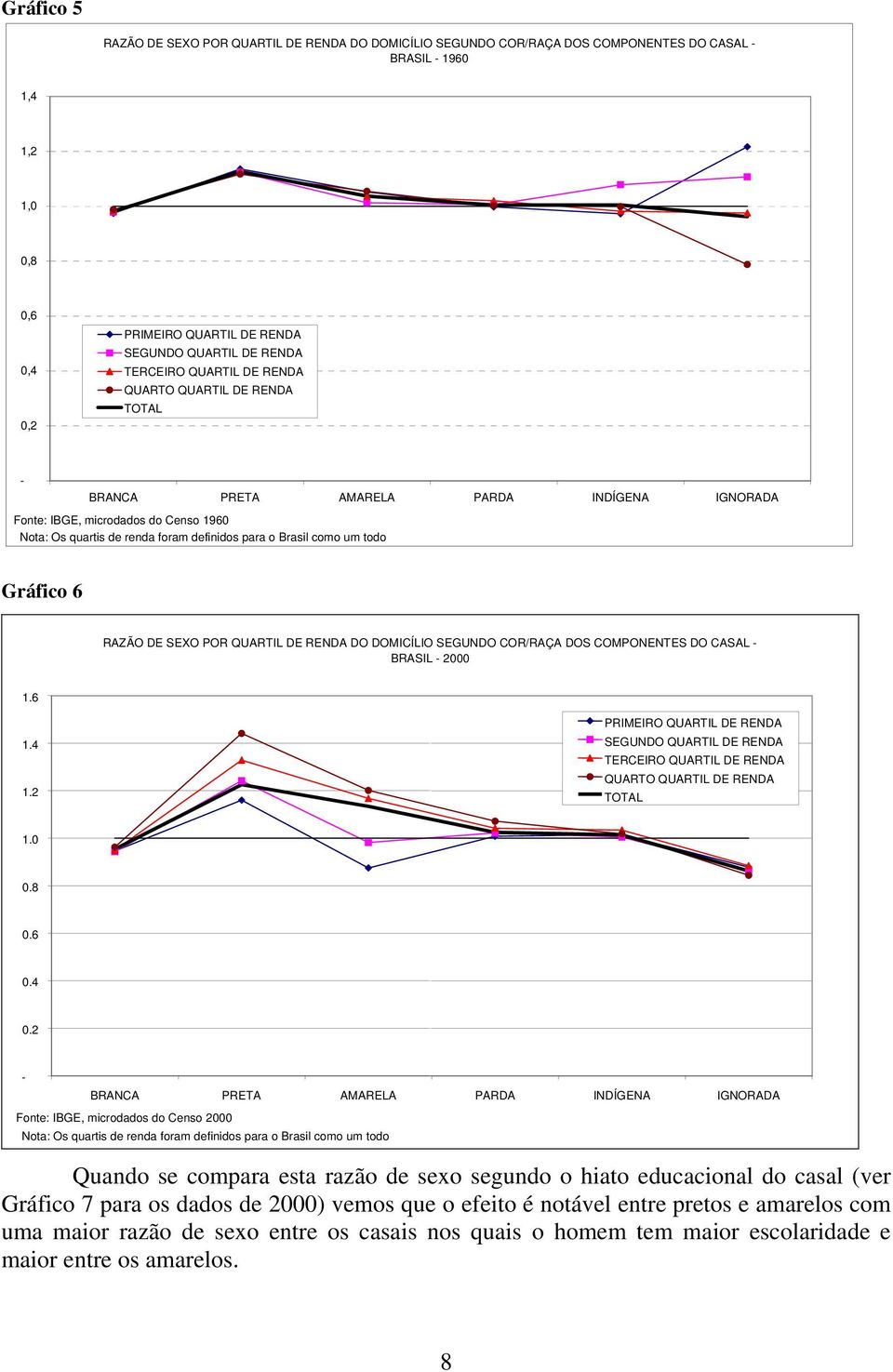 como um todo Gráfico 6 RAZÃO DE SEXO POR QUARTIL DE RENDA DO DOMICÍLIO SEGUNDO COR/RAÇA DOS COMPONENTES DO CASAL - BRASIL - 2000 1.6 1.4 1.