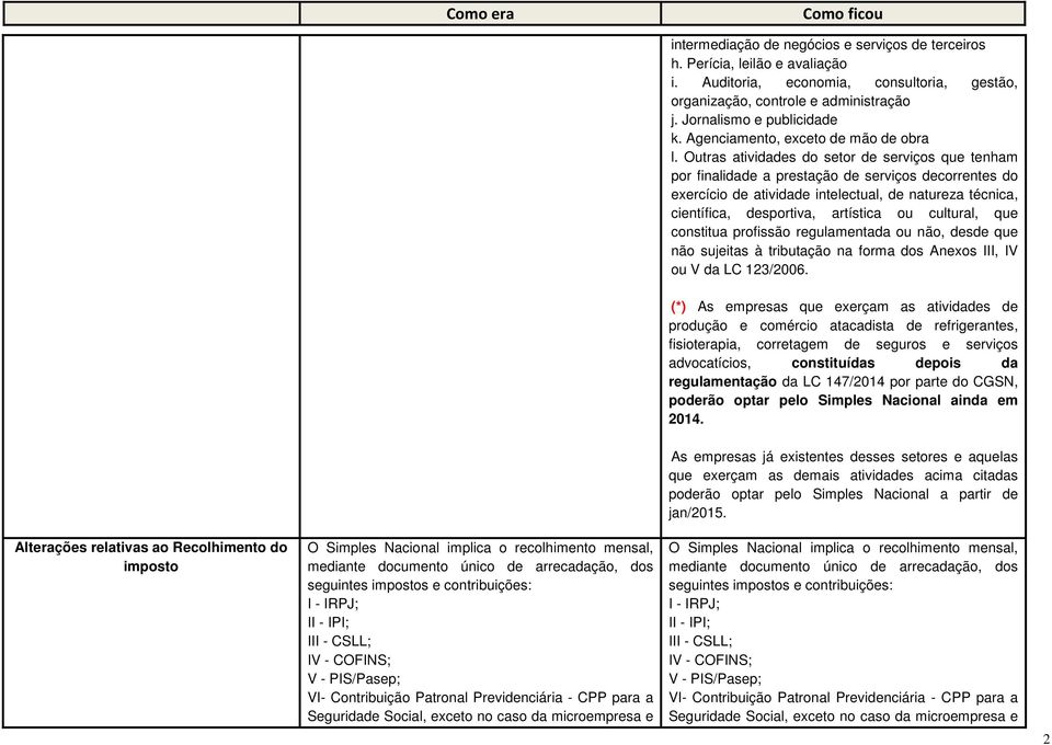 Outras atividades do setor de serviços que tenham por finalidade a prestação de serviços decorrentes do exercício de atividade intelectual, de natureza técnica, científica, desportiva, artística ou