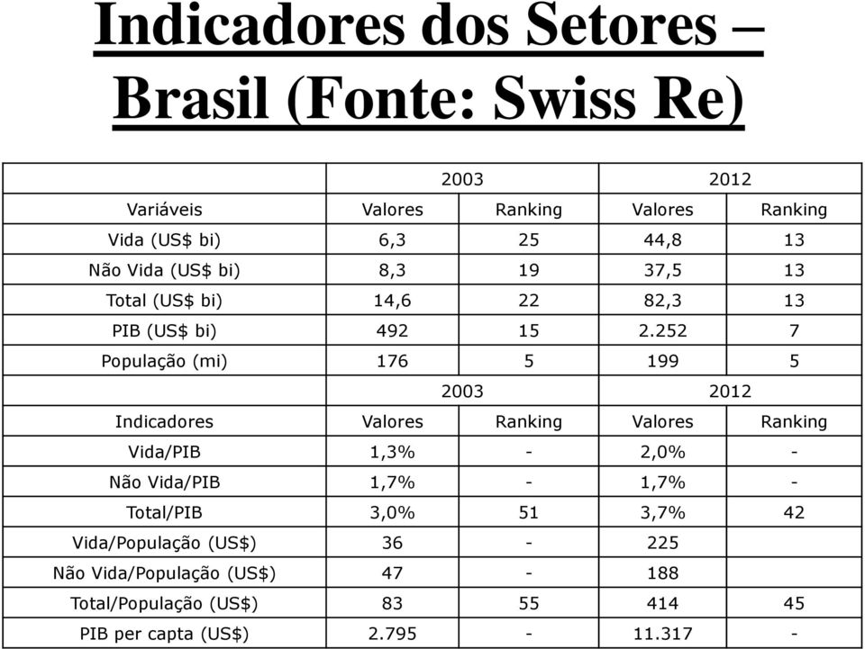 252 7 População (mi) 176 5 199 5 2003 2012 Indicadores Valores Ranking Valores Ranking Vida/PIB 1,3% - 2,0% - Não Vida/PIB