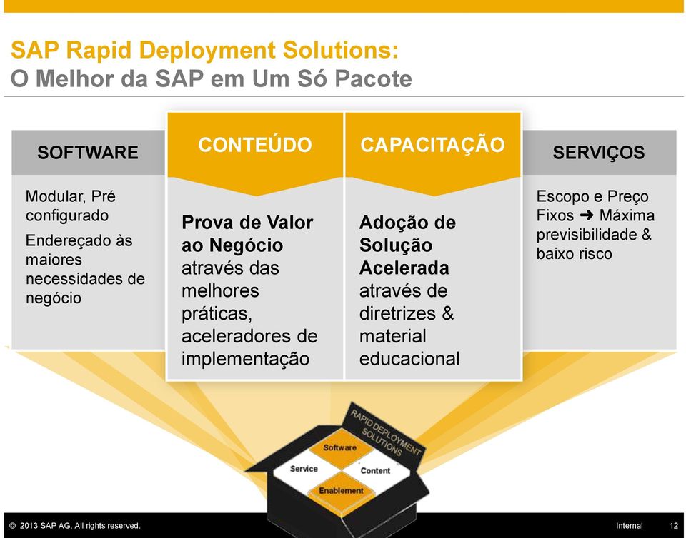 melhores práticas, aceleradores de implementação Adoção de Solução Acelerada através de diretrizes & material