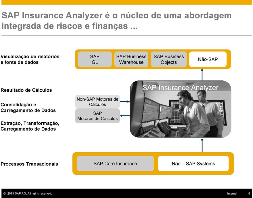 de Cálculos SAP Insurance Analyzer Consolidação e Carregamento de Dados Extração, Transformação, Carregamento de