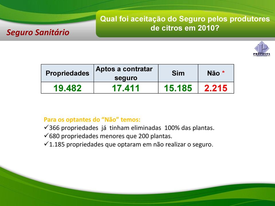 215 Para os optantes do Não temos: 366 propriedades já tinham eliminadas 100% das