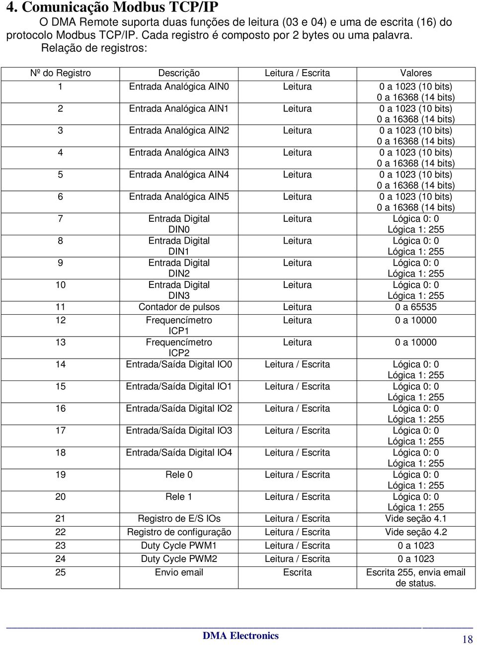 a 16368 (14 bits) 3 Entrada Analógica AIN2 Leitura 0 a 1023 (10 bits) 0 a 16368 (14 bits) 4 Entrada Analógica AIN3 Leitura 0 a 1023 (10 bits) 0 a 16368 (14 bits) 5 Entrada Analógica AIN4 Leitura 0 a