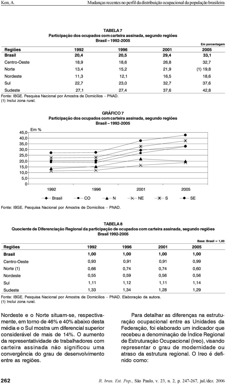 TABELA 8 Quociente de Diferenciação Regional da participação de ocupados com carteira assinada, segundo regiões Brasil 1992-2005 Fonte: IBGE. Pesquisa Nacional por Amostra de Domicílios PNAD.