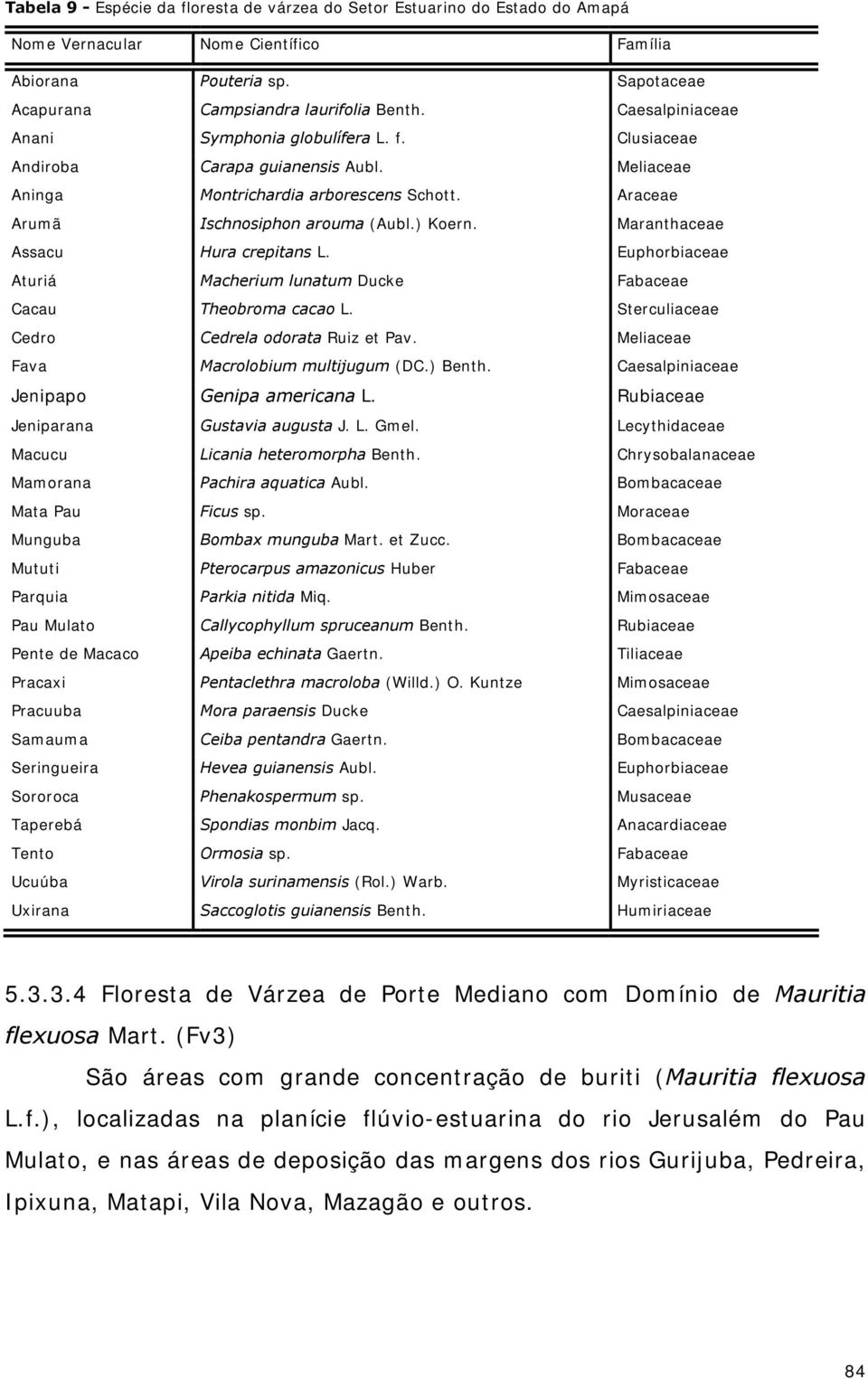 Maranthaceae Assacu Hura crepitans L. Euphorbiaceae Aturiá Macherium lunatum Ducke Fabaceae Cacau Theobroma cacao L. Sterculiaceae Cedro Cedrela odorata Ruiz et Pav.