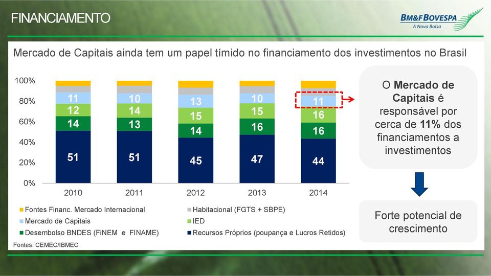 de 11% dos financiamentos a investimentos Fontes Financ.