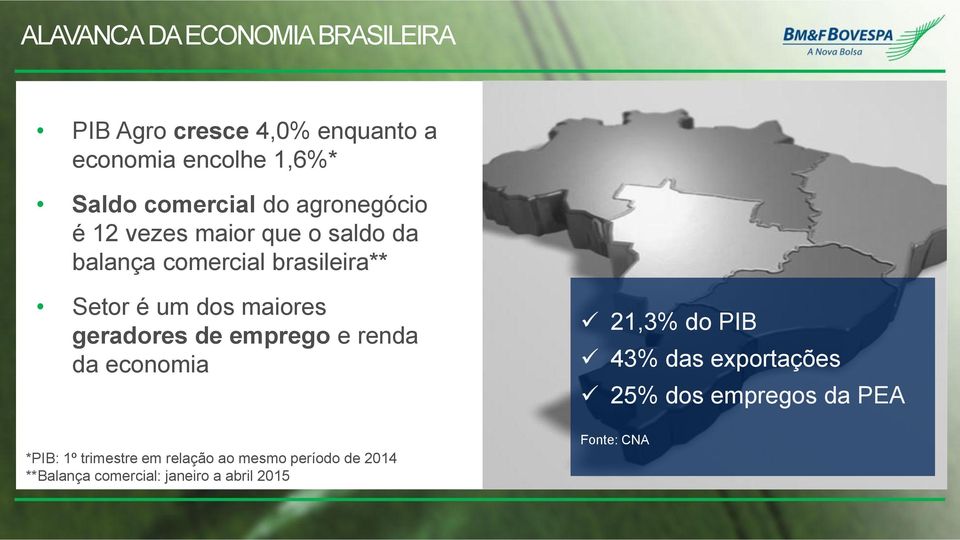 geradores de emprego e renda da economia 21,3% do PIB 43% das exportações 25% dos empregos da PEA