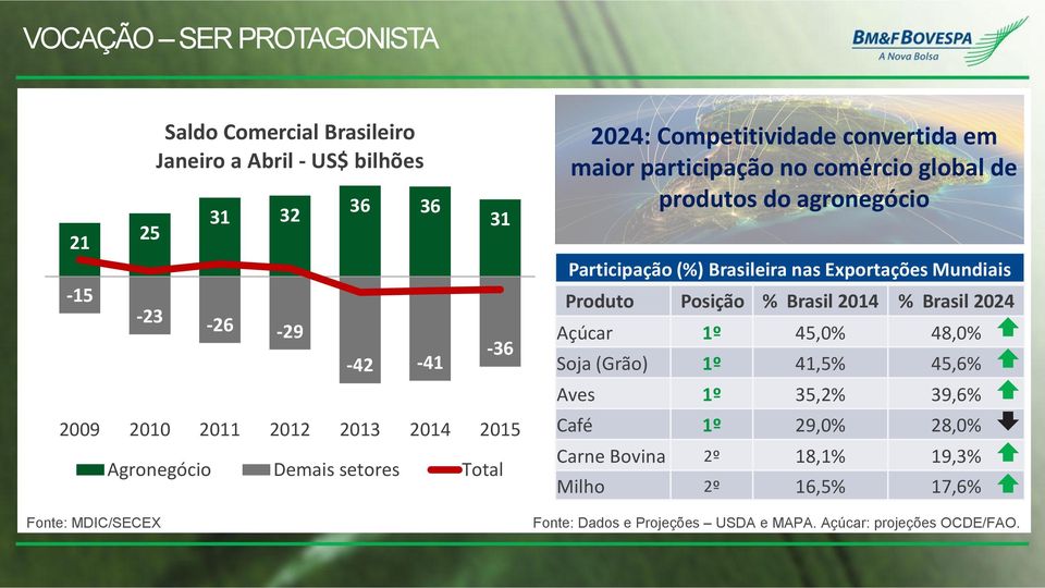 agronegócio Participação (%) Brasileira nas Exportações Mundiais Produto Posição % Brasil 2014 % Brasil 2024 Açúcar 1º 45,0% 48,0% Soja (Grão) 1º 41,5%