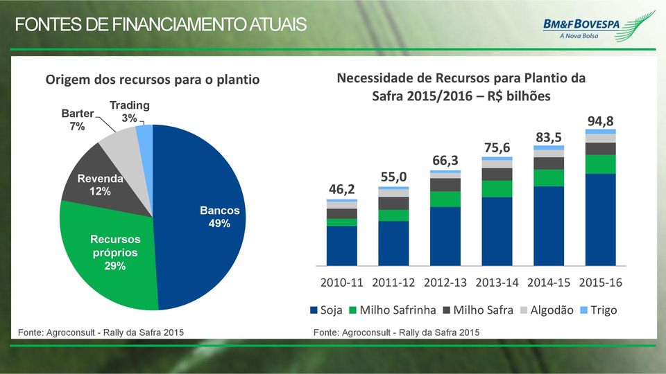46,2 55,0 66,3 75,6 83,5 94,8 2010-11 2011-12 2012-13 2013-14 2014-15 2015-16 Soja Milho Safrinha