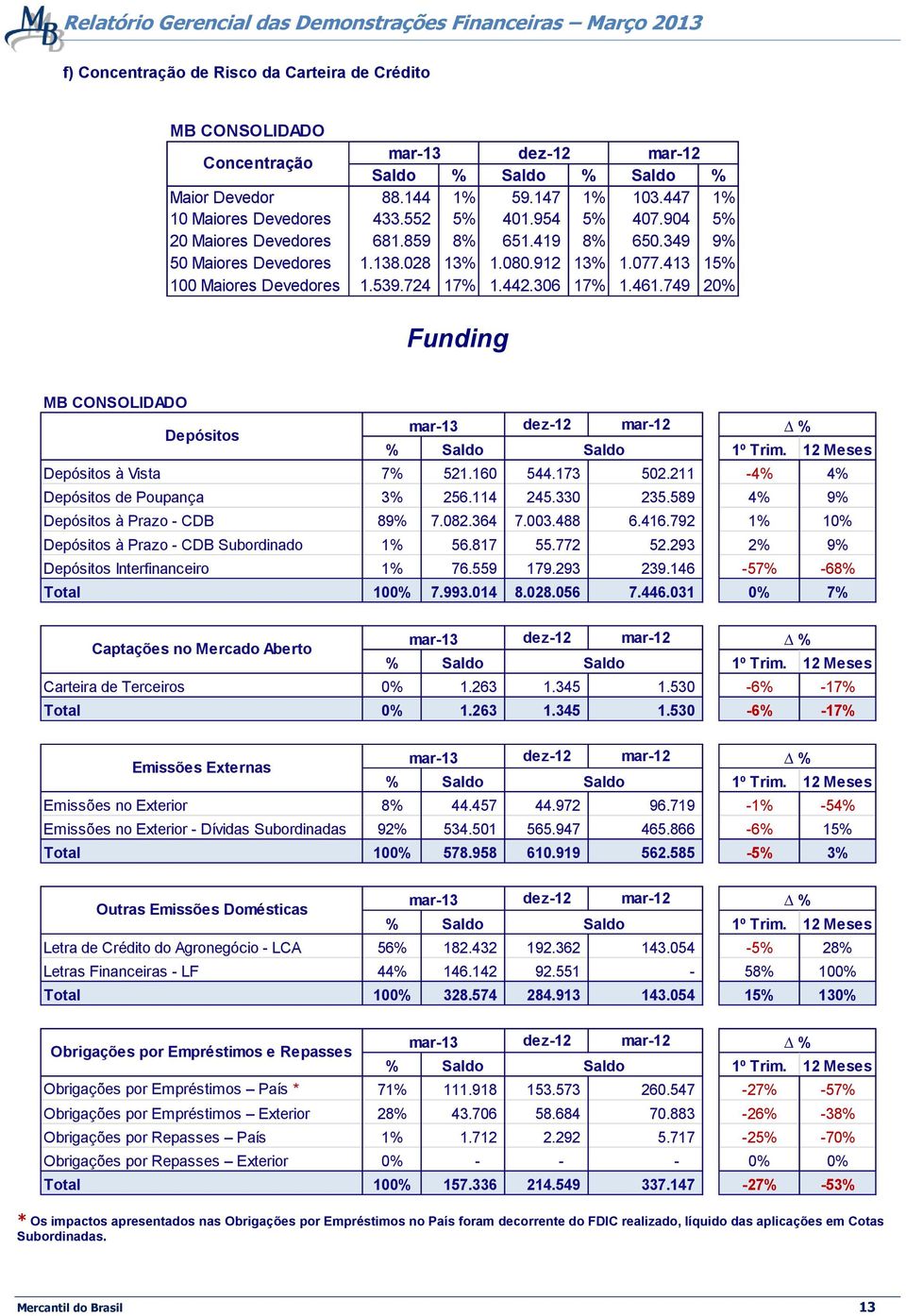 461.749 20% Funding MB CONSOLIDADO Depósitos mar-13 dez-12 mar-12 % % Saldo Saldo 1º Trim. 12 Meses Depósitos à Vista 7% 521.160 544.173 502.211-4% 4% Depósitos de Poupança 3% 256.114 245.330 235.