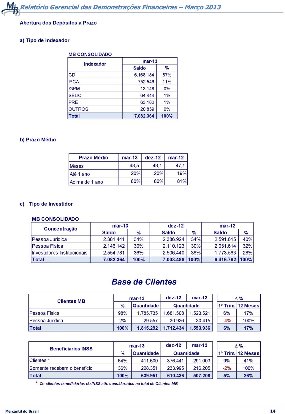 mar-12 Saldo % Saldo % Saldo % Pessoa Jurídica 2.381.441 34% 2.386.924 34% 2.591.615 40% Pessoa Física 2.146.142 30% 2.110.123 30% 2.051.614 32% Investidores Institucionais 2.554.781 36% 2.506.