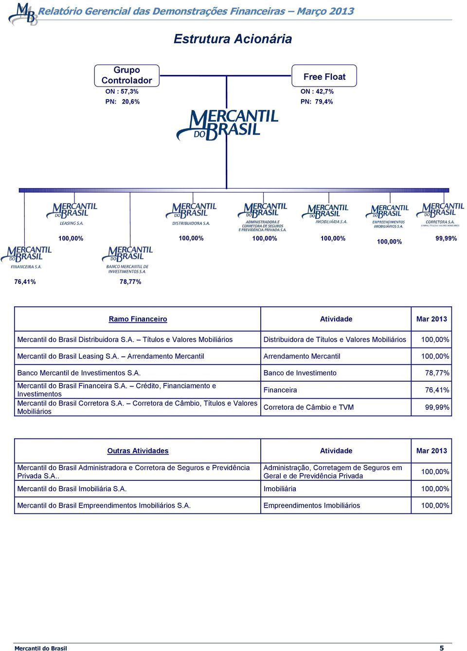 A. Banco de Investimento 78,77% Mercantil do Brasil Financeira S.A. Crédito, Financiamento e Investimentos Mercantil do Brasil Corretora S.A. Corretora de Câmbio, Títulos e Valores Mobiliários