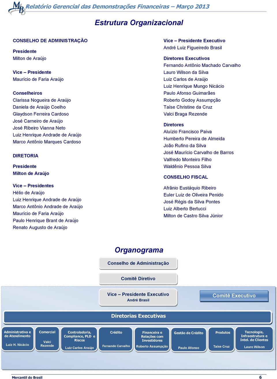 Luiz Henrique Andrade de Araújo Marco Antônio Andrade de Araújo Maurício de Faria Araújo Paulo Henrique Brant de Araújo Renato Augusto de Araújo Vice Presidente Executivo André Luiz Figueiredo Brasil