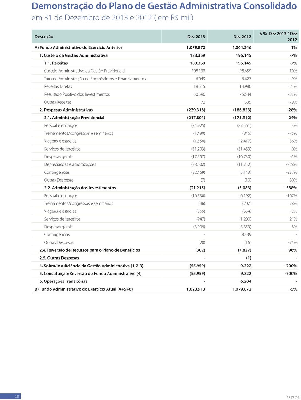 659 10% Taxa de Administração de Empréstimos e Financiamentos 6.049 6.627-9% Receitas Diretas 18.515 14.980 24% Resultado Positivo dos Investimentos 50.590 75.544-33% Outras Receitas 72 335-79% 2.