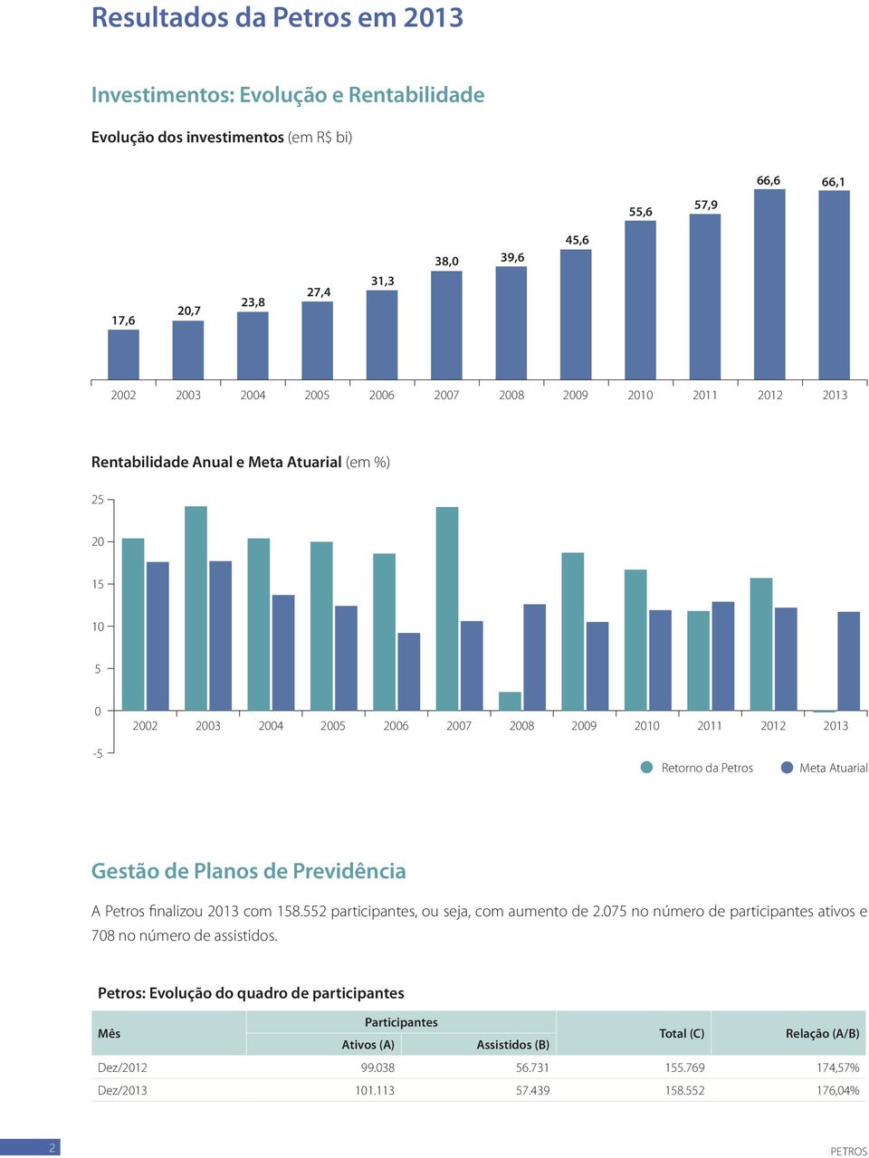 Atuarial Gestão de Planos de Previdência A Petros finalizou 2013 com 158.552 participantes, ou seja, com aumento de 2.075 no número de participantes ativos e 708 no número de assistidos.