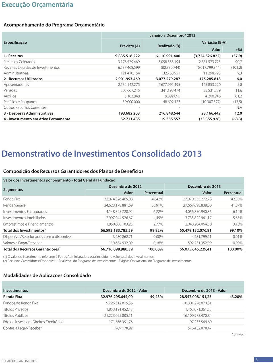 154 132.768.951 11.298.796 9,3 2 - Recursos Utilizados 2.901.993.469 3.077.279.287 175.285.818 6,0 Aposentadorias 2.532.142.275 2.677.995.495 145.853.220 5,8 Pensões 305.667.245 341.198.474 35.531.