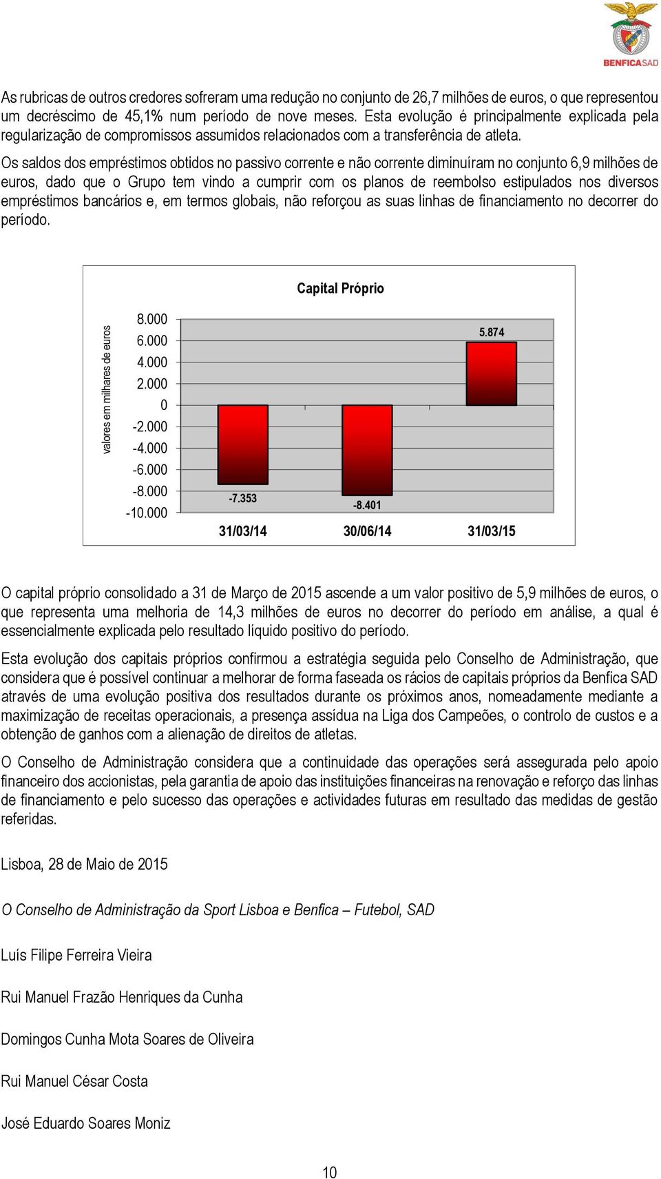 Os saldos dos empréstimos obtidos no passivo corrente e não corrente diminuíram no conjunto 6,9 milhões de euros, dado que o Grupo tem vindo a cumprir com os planos de reembolso estipulados nos