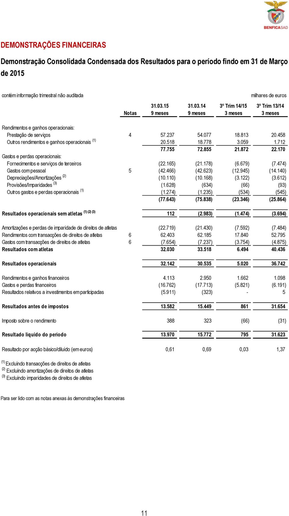 458 Outros rendimentos e ganhos operacionais (1) 20.518 18.778 3.059 1.712 77.755 72.855 21.872 22.170 Gastos e perdas operacionais: Fornecimentos e serviços de terceiros (22.165) (21.178) (6.679) (7.