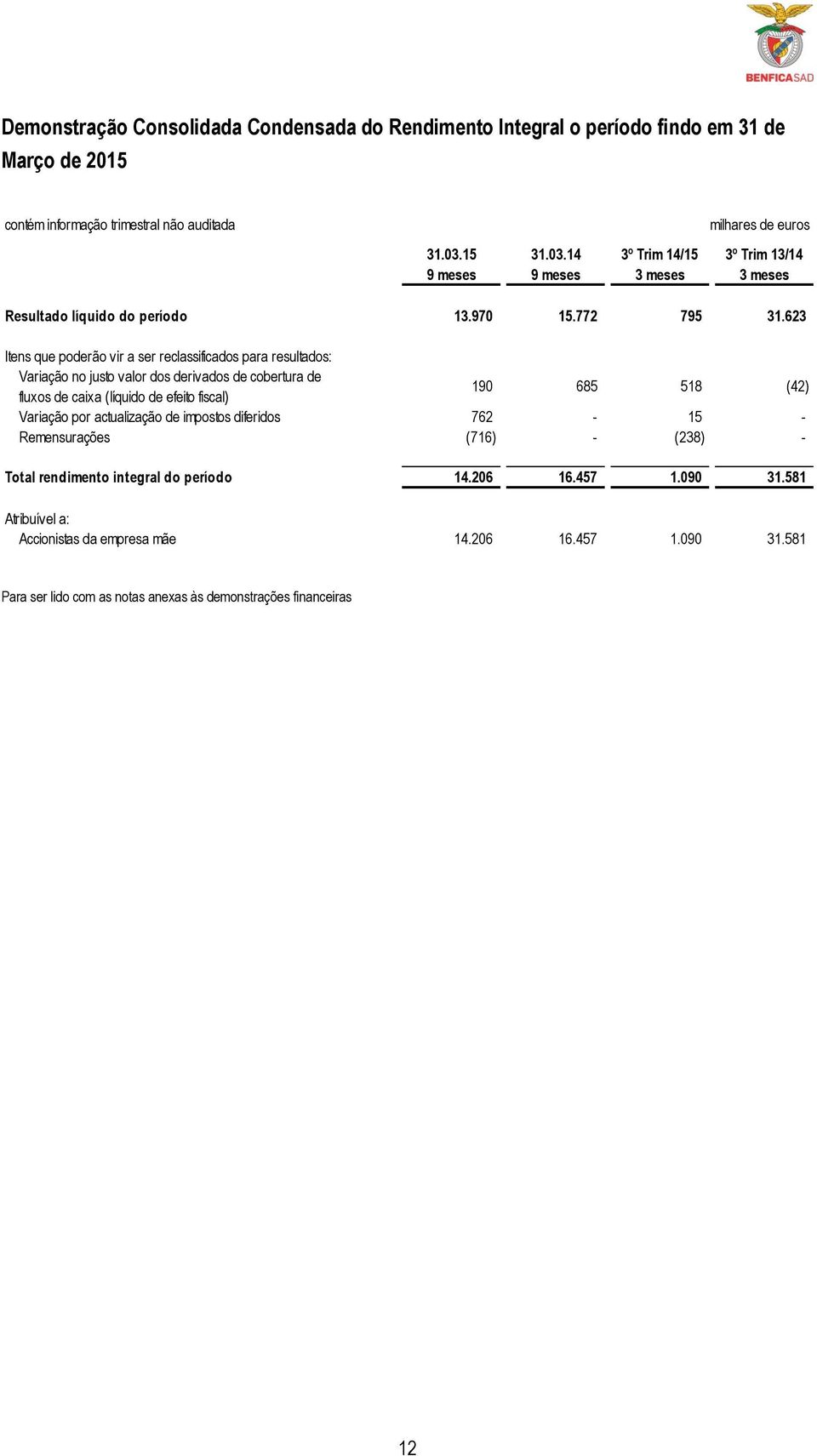 623 Itens que poderão vir a ser reclassificados para resultados: Variação no justo valor dos derivados de cobertura de fluxos de caixa (líquido de efeito fiscal) 190 685 518 (42) Variação