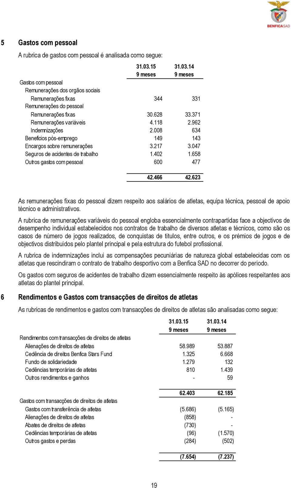 962 Indemnizações 2.008 634 Benefícios pós-emprego 149 143 Encargos sobre remunerações 3.217 3.047 Seguros de acidentes de trabalho 1.402 1.658 Outros gastos com pessoal 600 477 42.466 42.