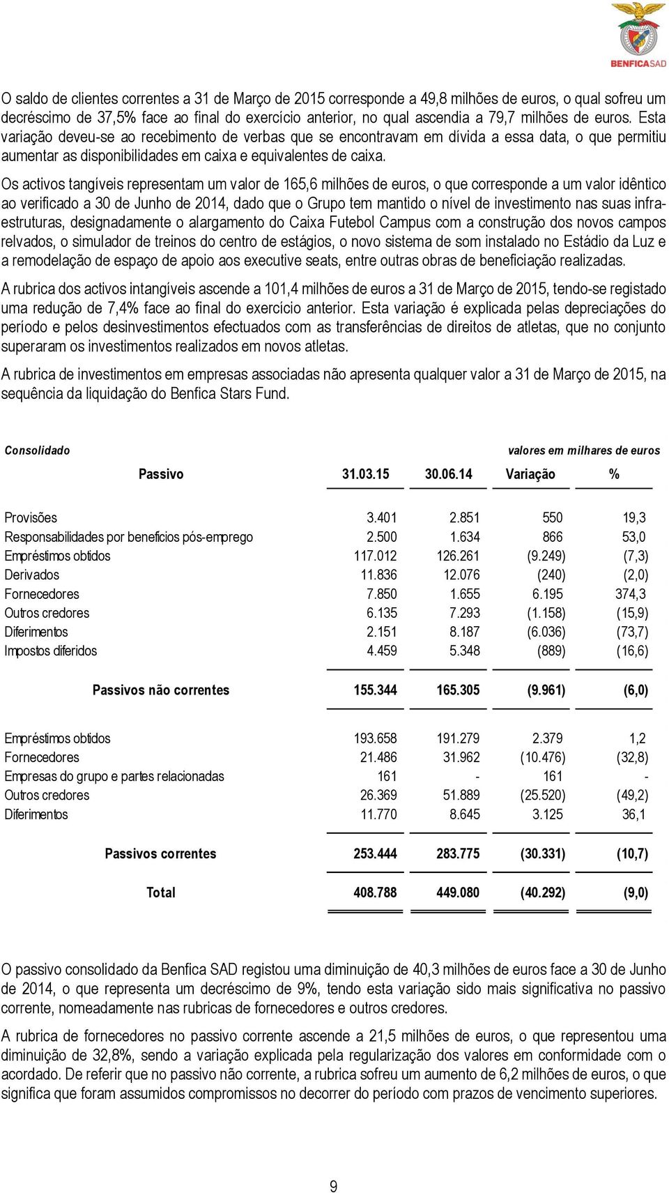 Os activos tangíveis representam um valor de 165,6 milhões de euros, o que corresponde a um valor idêntico ao verificado a 30 de Junho de 2014, dado que o Grupo tem mantido o nível de investimento