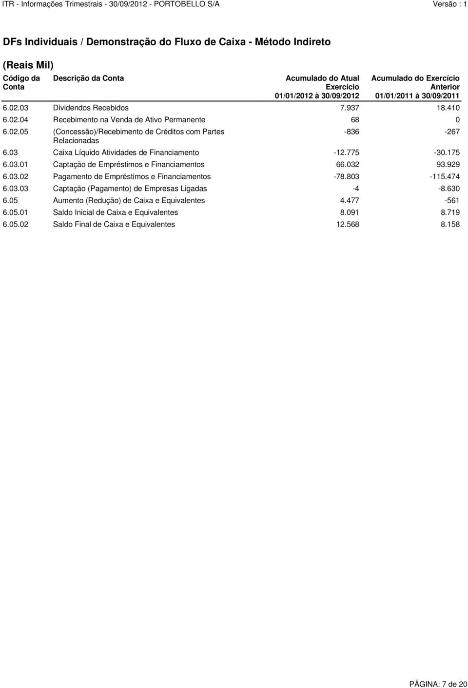 05 (Concessão)/Recebimento de Créditos com Partes Relacionadas Acumulado do Atual Exercício 01/01/2012 à 30/09/2012 Acumulado do Exercício Anterior 01/01/2011 à 30/09/2011 6.02.