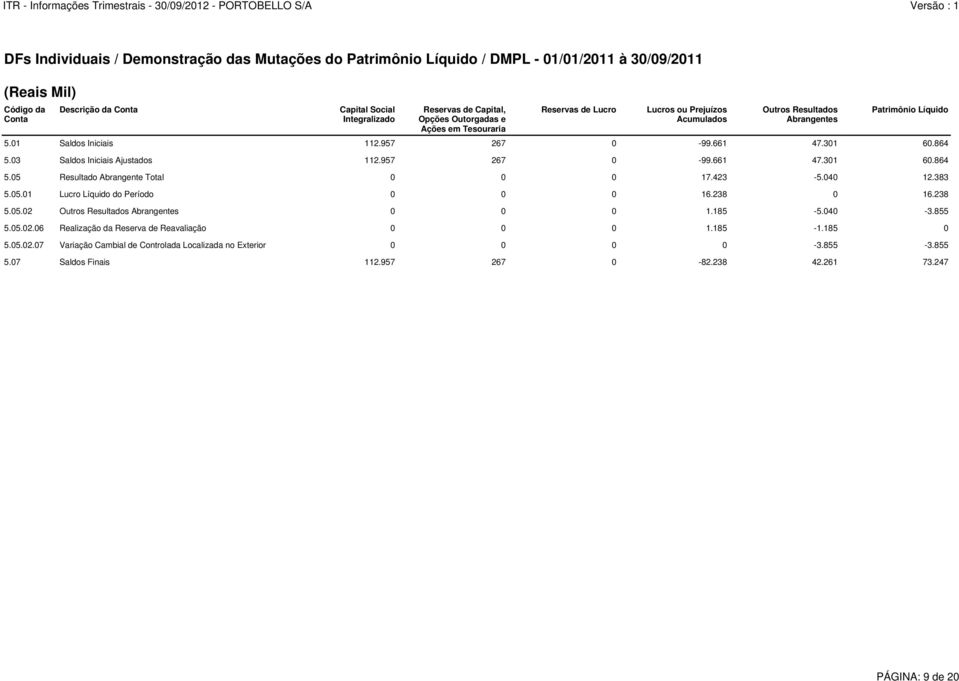 Líquido 5.01 Saldos Iniciais 112.957 267 0-99.661 47.301 60.864 5.03 Saldos Iniciais Ajustados 112.957 267 0-99.661 47.301 60.864 5.05 Resultado Abrangente Total 0 0 0 17.423-5.040 12.383 5.05.01 Lucro Líquido do Período 0 0 0 16.