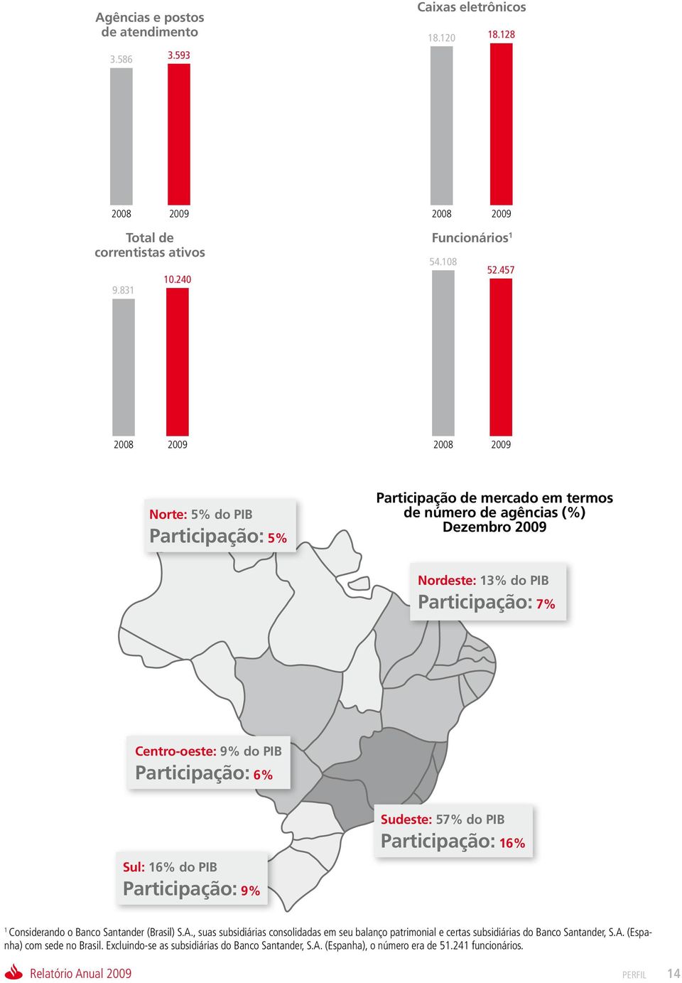 9% do PIB Participação: 6% Sul: 16% do PIB Participação: 9% Sudeste: 57% do PIB Participação: 16% 1 Considerando o Banco Santander (Brasil) S.A.