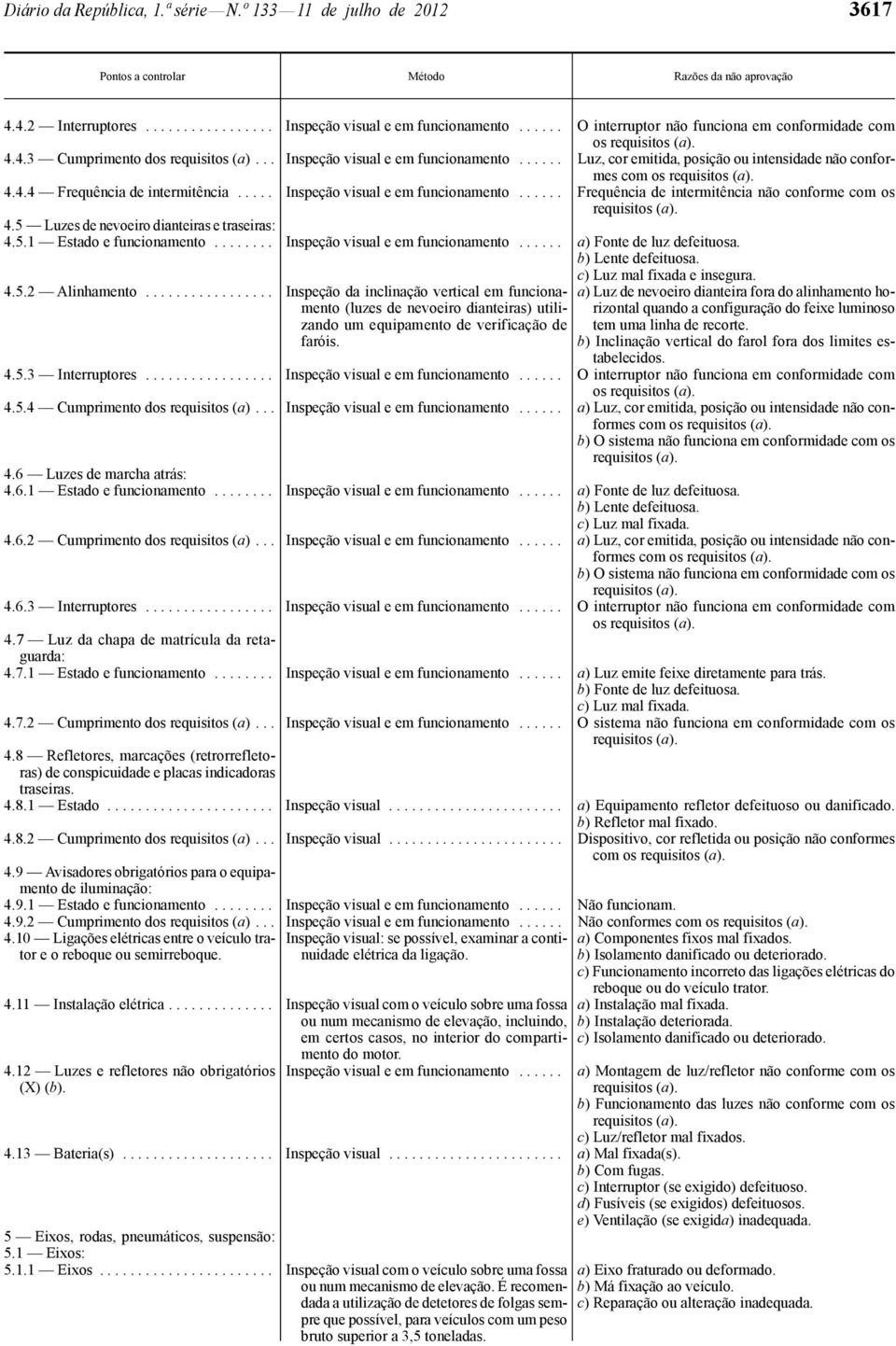 ..... Luz, cor emitida, posição ou intensidade não conformes com os requisitos (a). 4.4.4 Frequência de intermitência..... Inspeção visual e em funcionamento.