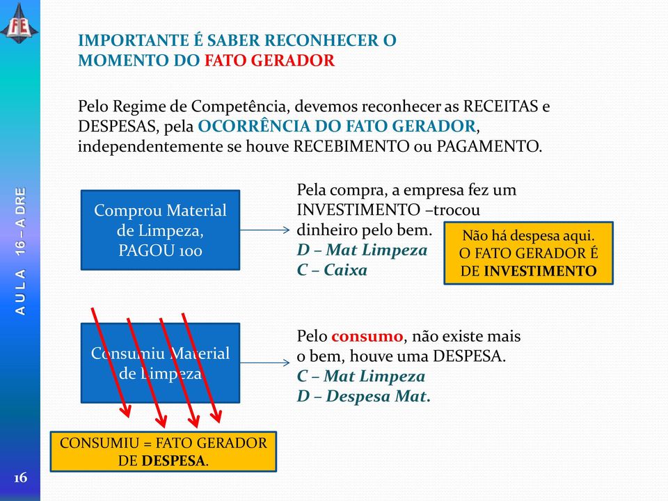 Comprou Material de Limpeza, PAGOU 100 Pela compra, a empresa fez um INVESTIMENTO trocou dinheiro pelo bem.