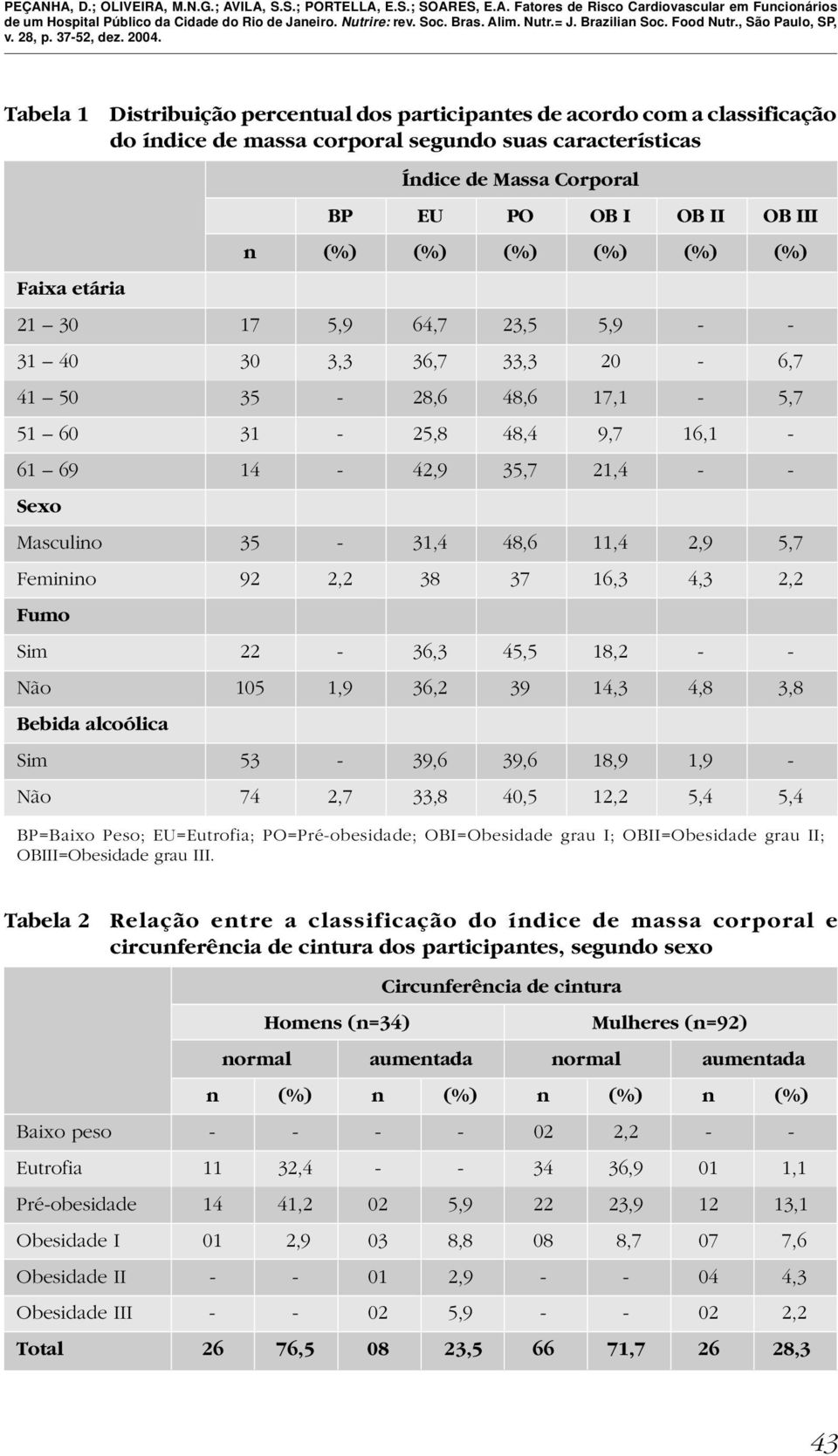 48,6 11,4 2,9 5,7 Feminino 92 2,2 38 37 16,3 4,3 2,2 Fumo Sim 22-36,3 45,5 18,2 - - Não 105 1,9 36,2 39 14,3 4,8 3,8 Bebida alcoólica Sim 53-39,6 39,6 18,9 1,9 - Não 74 2,7 33,8 40,5 12,2 5,4 5,4