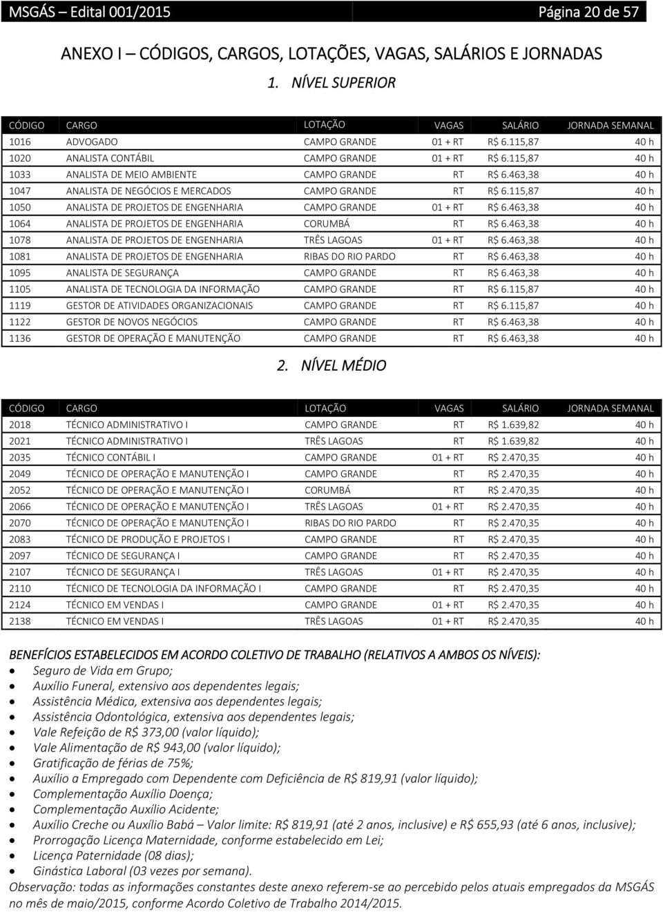 115,87 40 h 1033 ANALISTA DE MEIO AMBIENTE CAMPO GRANDE RT R$ 6.463,38 40 h 1047 ANALISTA DE NEGÓCIOS E MERCADOS CAMPO GRANDE RT R$ 6.