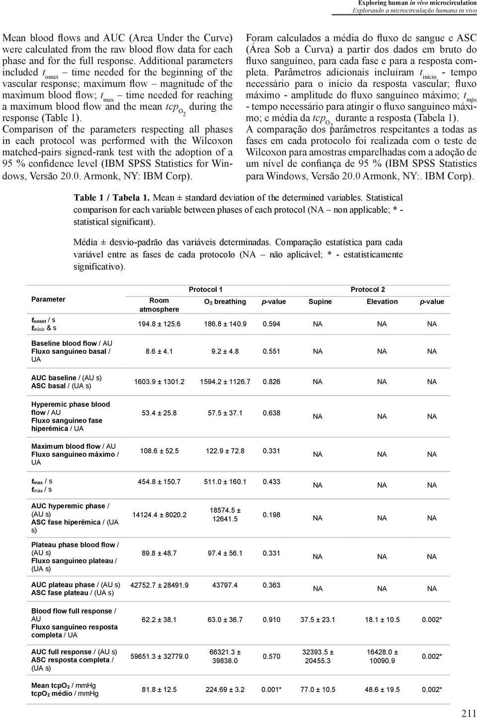 Additional parameters included t onset time needed for the beginning of the vascular response; maximum flow magnitude of the maximum blood flow; t max time needed for reaching a maximum blood flow