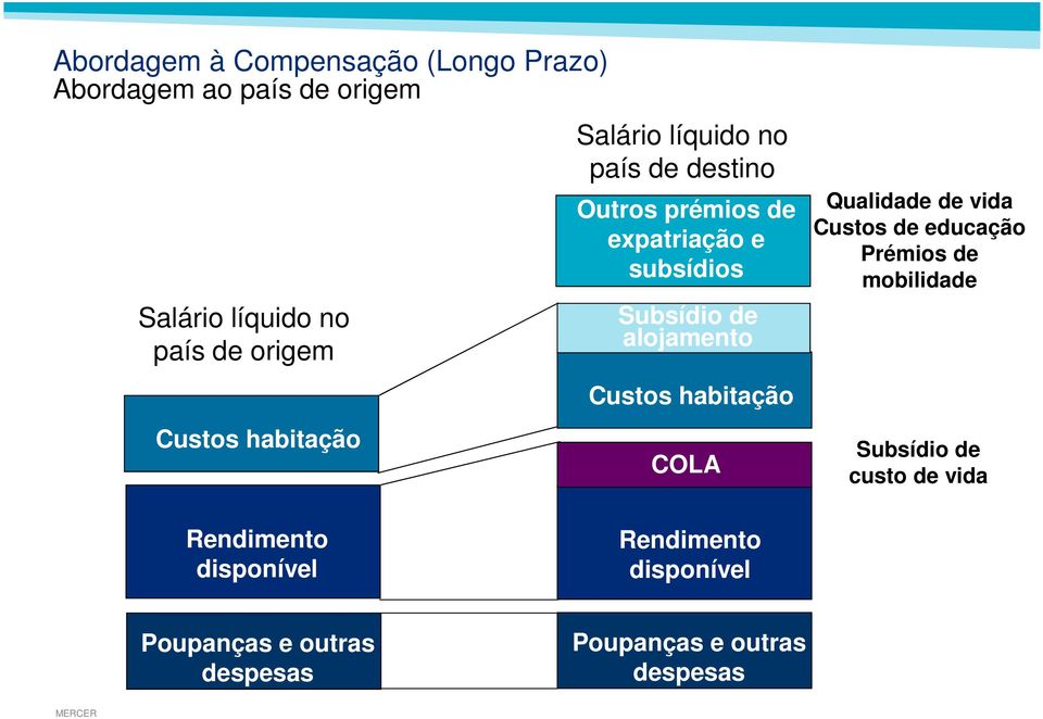 alojamento Custos habitação COLA Qualidade de vida Custos de educação Prémios de mobilidade Subsídio de