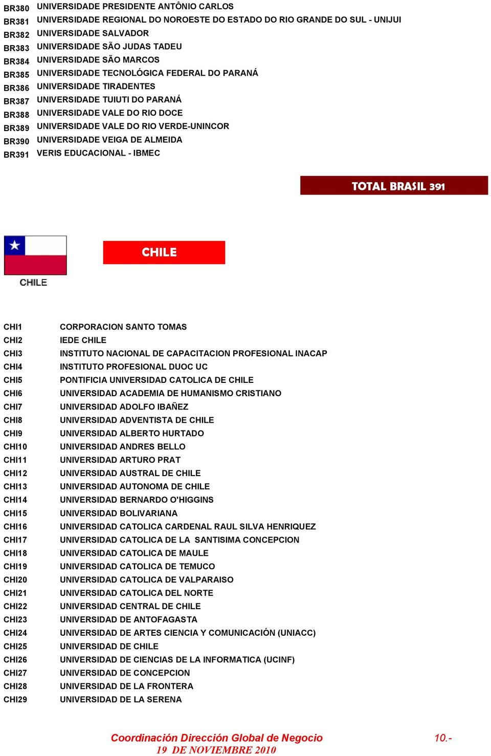 DO RIO VERDE-UNINCOR BR390 UNIVERSIDADE VEIGA DE ALMEIDA BR391 VERIS EDUCACIONAL - IBMEC TOTAL BRASIL 391 CHILE CHI1 CHI2 CHI3 CHI4 CHI5 CHI6 CHI7 CHI8 CHI9 CHI10 CHI11 CHI12 CHI13 CHI14 CHI15 CHI16