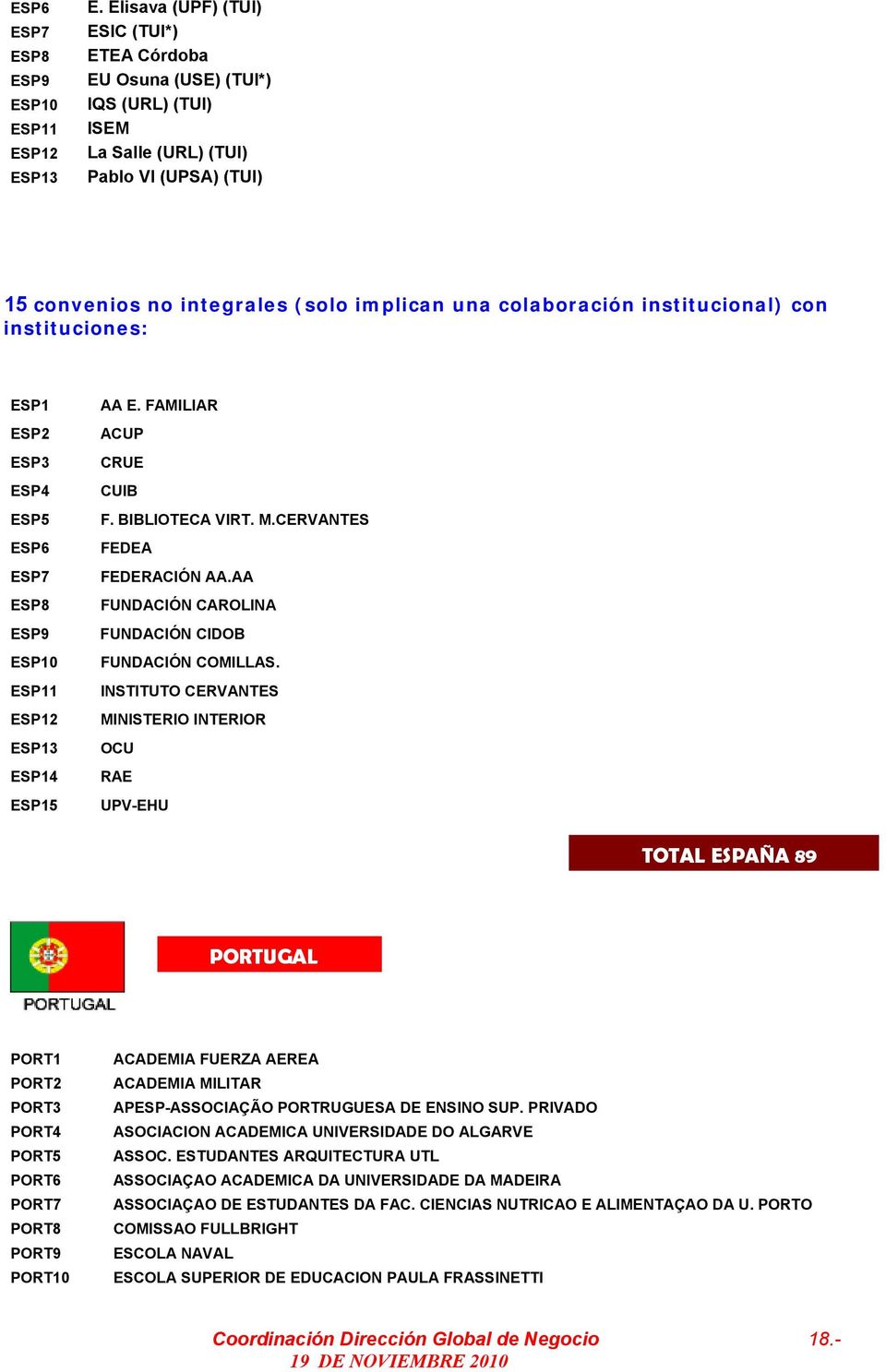 institucional) con instituciones: ESP1 ESP2 ESP3 ESP4 ESP5 ESP6 ESP7 ESP8 ESP9 ESP10 ESP11 ESP12 ESP13 ESP14 ESP15 AA E. FAMILIAR ACUP CRUE CUIB F. BIBLIOTECA VIRT. M.CERVANTES FEDEA FEDERACIÓN AA.