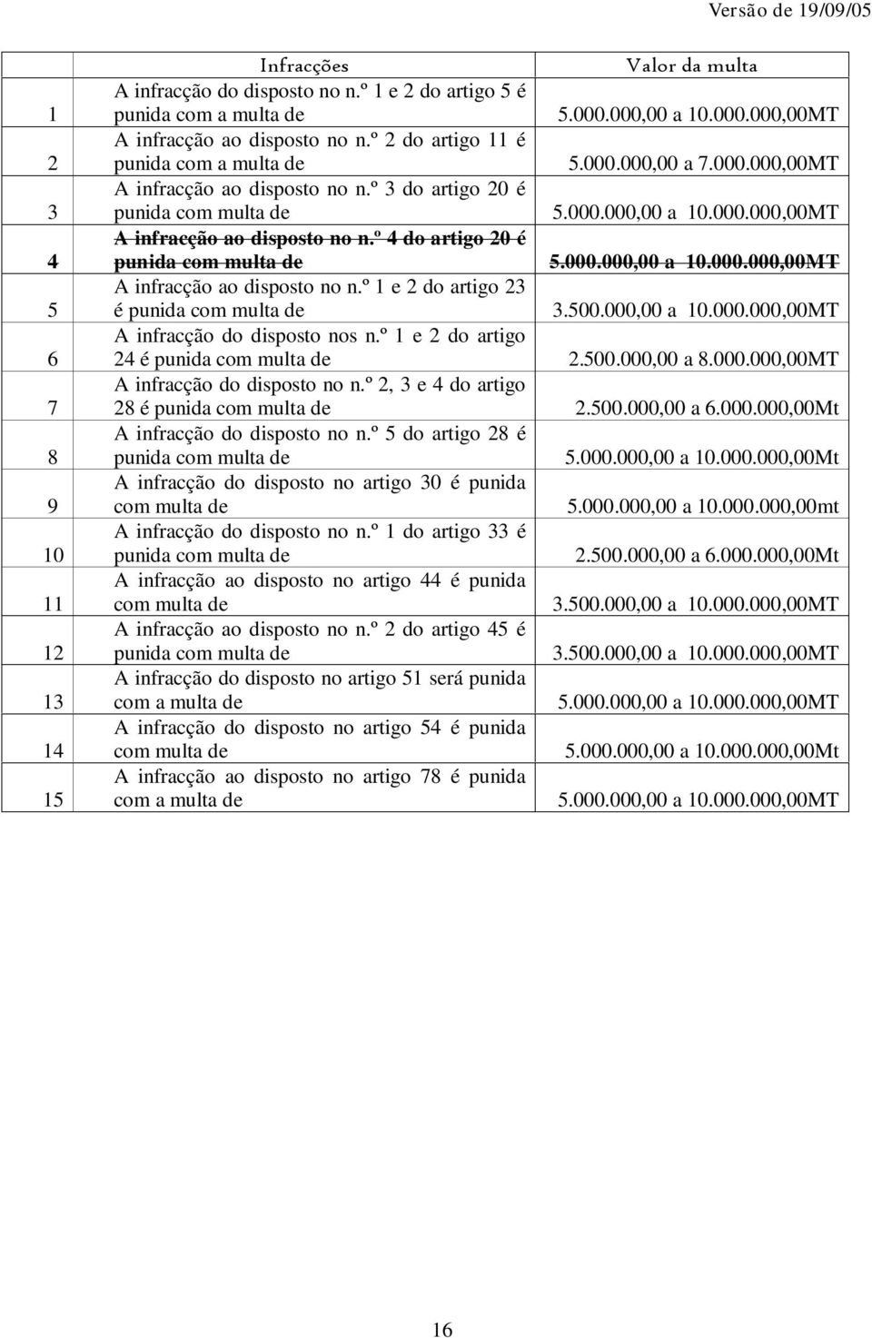 000.000,00 a 10.000.000,00MT A infracção ao disposto no n.º 1 e 2 do artigo 23 é punida com multa de 3.500.000,00 a 10.000.000,00MT A infracção do disposto nos n.