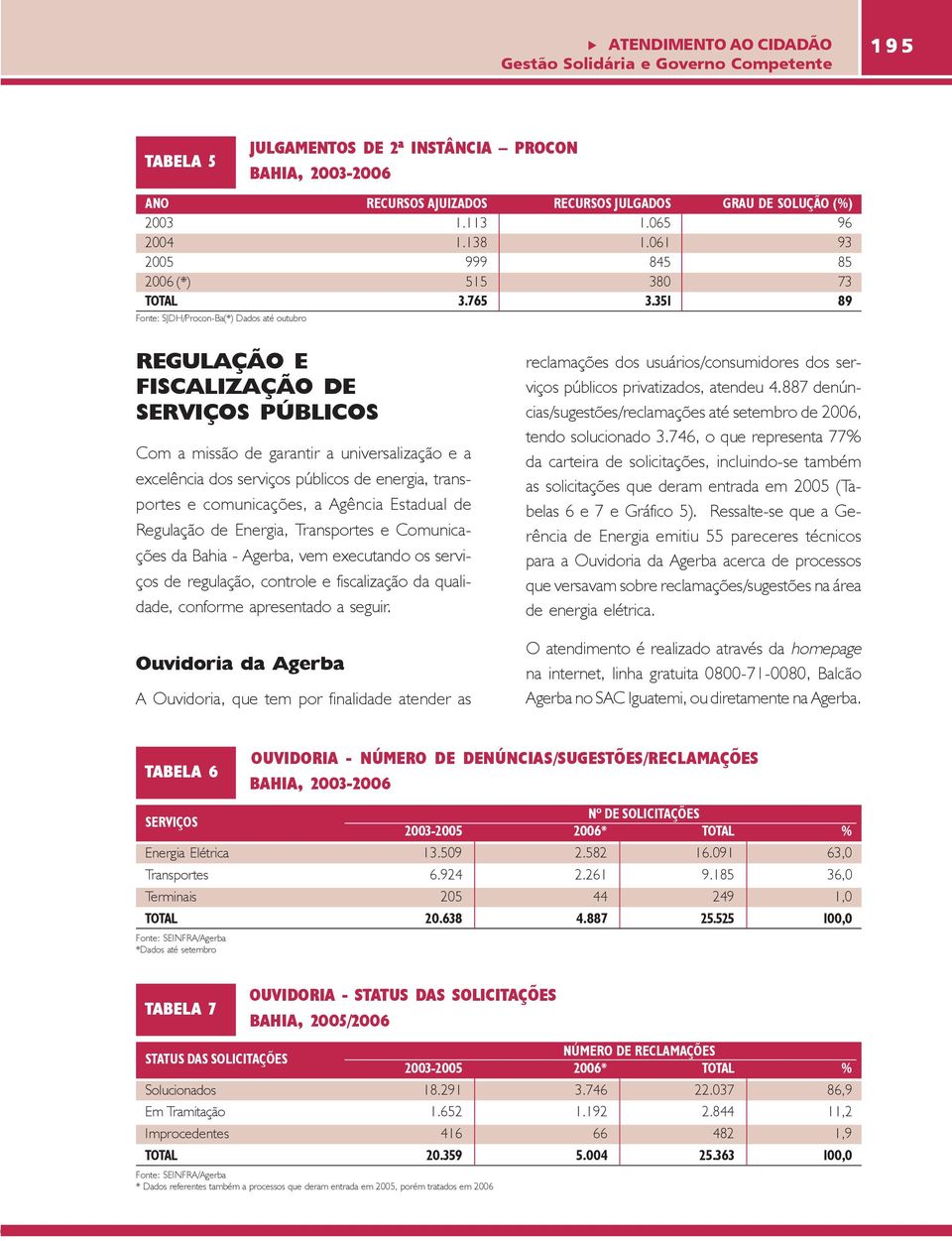 351 89 Fonte: SJDH/Procon-Ba(*) Dados até outubro REGULAÇÃO E FISCALIZAÇÃO DE SERVIÇOS PÚBLICOS Com a missão de garantir a universalização e a excelência dos serviços públicos de energia, transportes