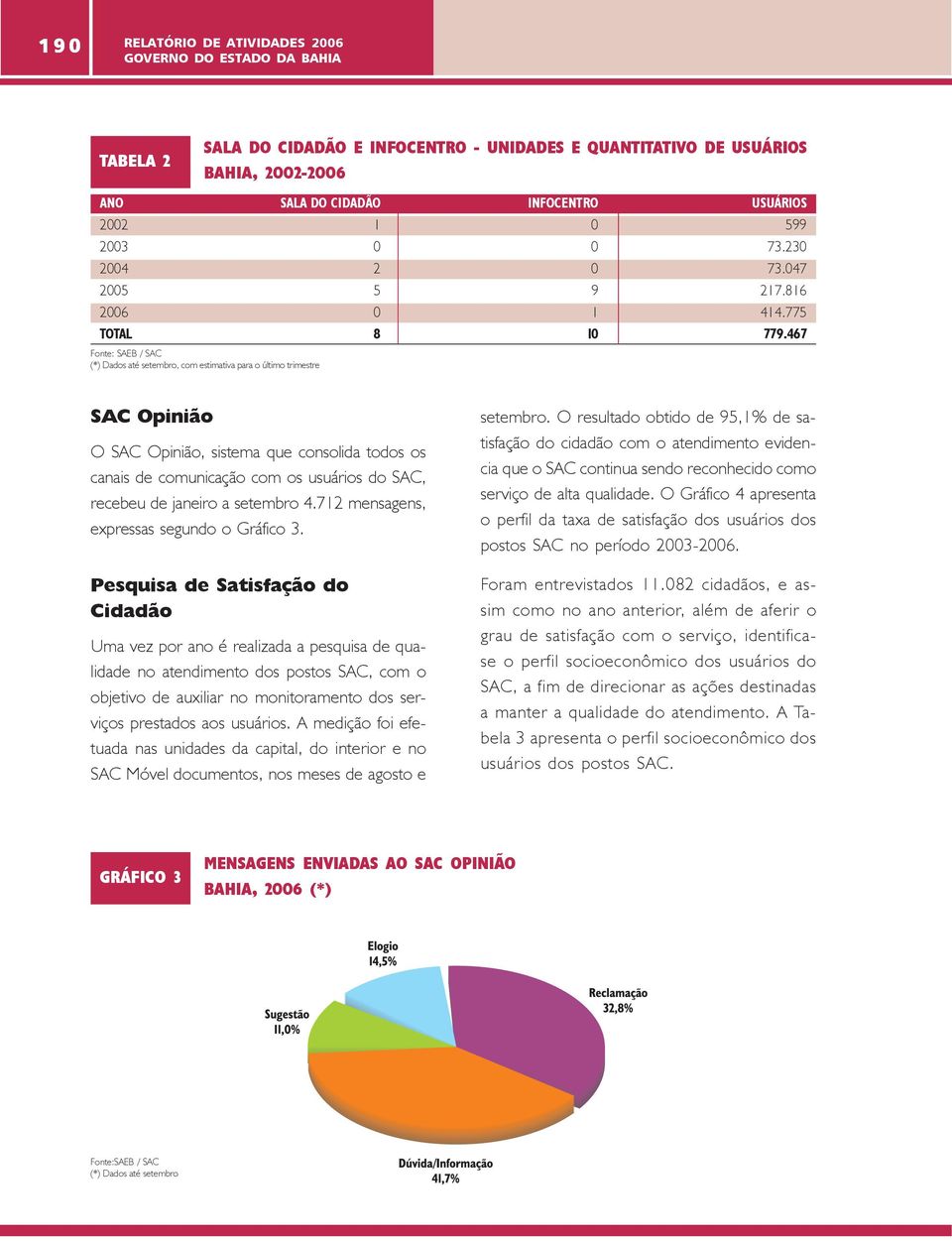 467 Fonte: SAEB / SAC (*) Dados até setembro, com estimativa para o último trimestre SAC Opinião O SAC Opinião, sistema que consolida todos os canais de comunicação com os usuários do SAC, recebeu de