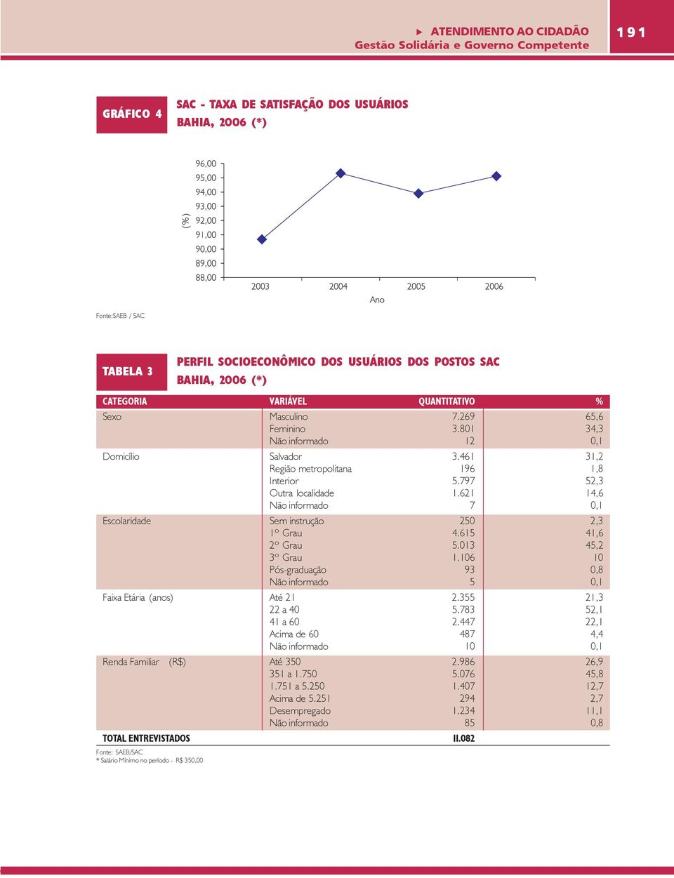 797 52,3 Outra localidade 1.621 14,6 Não informado 7 0,1 Escolaridade Sem instrução 250 2,3 1º Grau 4.615 41,6 2º Grau 5.013 45,2 3º Grau 1.