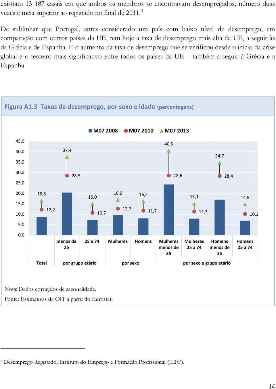 Espanha. E o aumento da taxa de desemprego que se verificou desde o início da crise global é o terceiro mais significativo entre todos os países da UE também a seguir à Grécia e a Espanha. Figura A1.