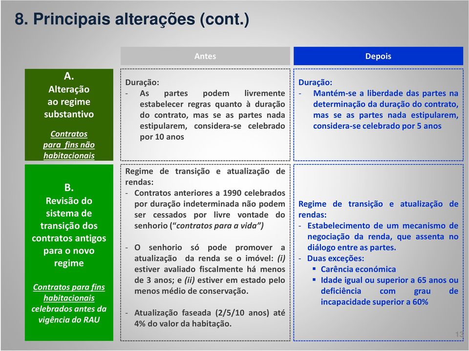 regras quanto à duração do contrato, mas se as partes nada estipularem, considera-se celebrado por10anos Regime de transição e atualização de rendas: - Contratos anteriores a 1990 celebrados por