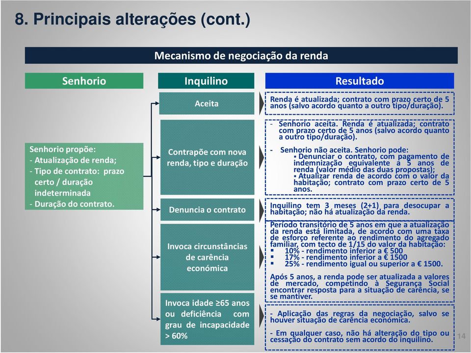 Renda é atualizada; contrato com prazo certo de 5 anos(salvo acordo quanto a outro tipo/duração). - Senhorio aceita.