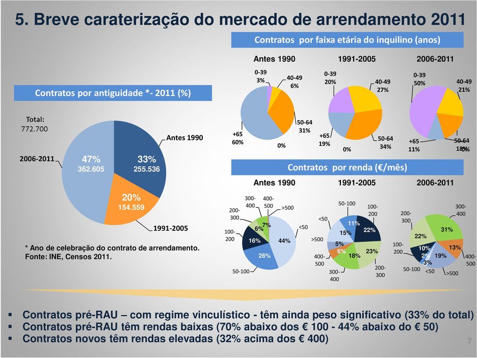 100-200 +65 60% 200-300 50-100 300-400 0% 50-64 31% +65 19% 0% 50-64 34% Contratos por renda ( /mês) Antes 1990 1991-2005 2006-2011 400-500 >500 26% 400-500 300-400 50-100 18% 100-200 <50 6% 7% 11%