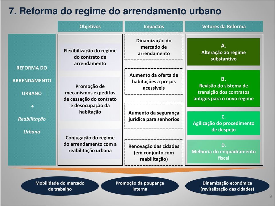habitações a preços acessíveis Aumento da segurança jurídica para senhorios Renovação das cidades (em conjunto com reabilitação) A. Alteração ao regime substantivo B.