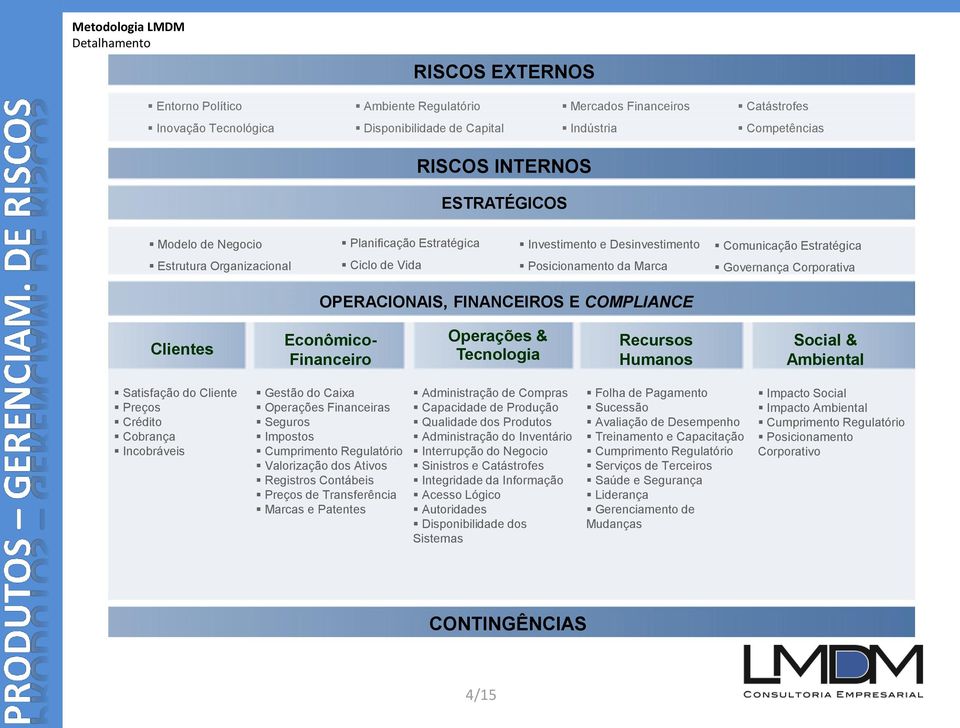 FINANCEIROS E COMPLIANCE Clientes Econômico- Financeiro Operações & Tecnologia Recursos Humanos Social & Ambiental Satisfação do Cliente Preços Crédito Cobrança Incobráveis Gestão do Caixa Operações